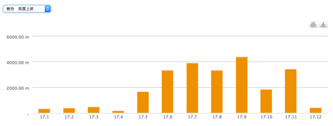 2017_月別獲得標高