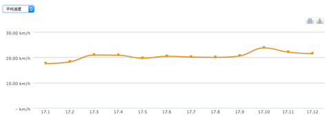2017_月別平均速度